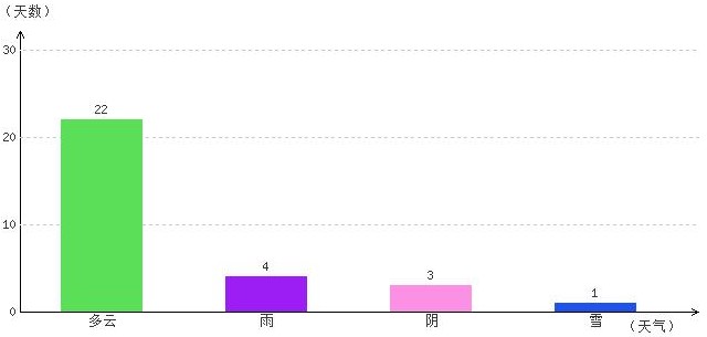 阿里6月氣溫及晴雨表統(tǒng)計(jì)