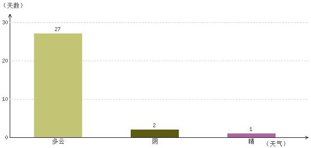 阿里4月氣溫及晴雨表統計