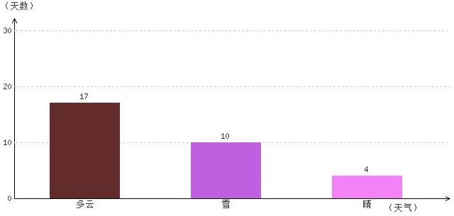 阿里3月氣溫及晴雨表統計