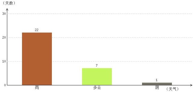 山南6月氣溫及晴雨表統計