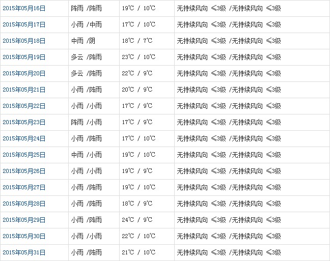 林芝5月天氣預(yù)報