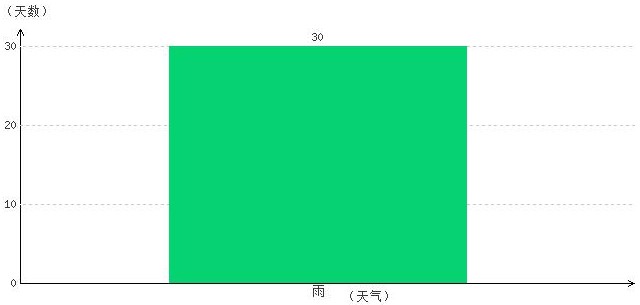 林芝6月氣溫及晴雨表統計