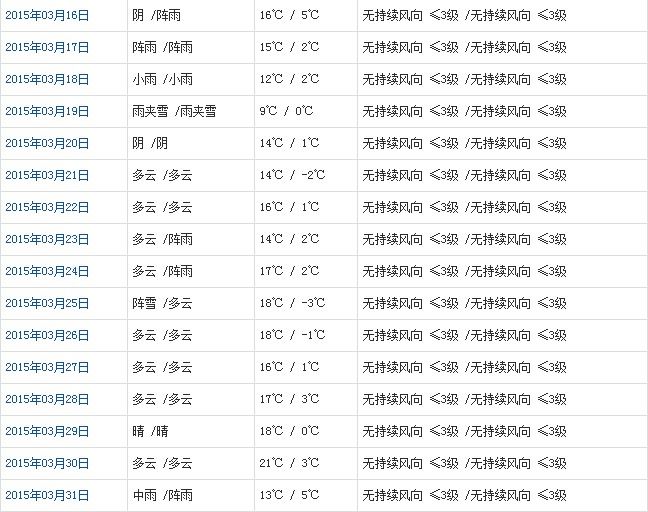 林芝3月天氣預報