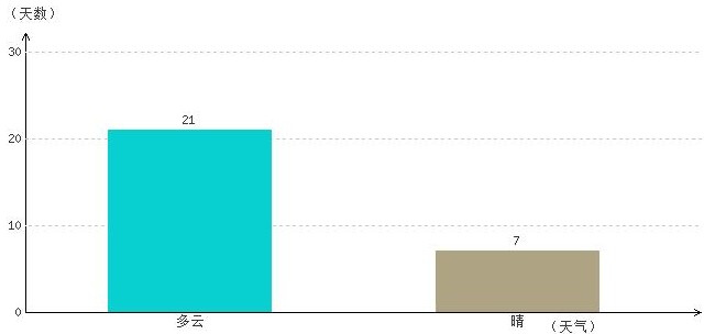 日喀則2月氣溫及晴雨表統計