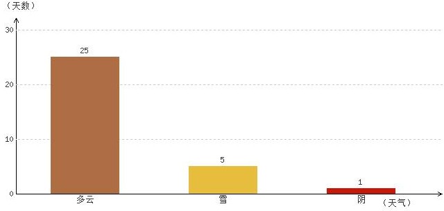 昌都12月氣溫及晴雨表統計