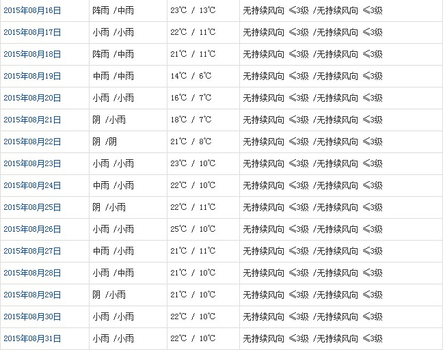 昌都8月天氣預報