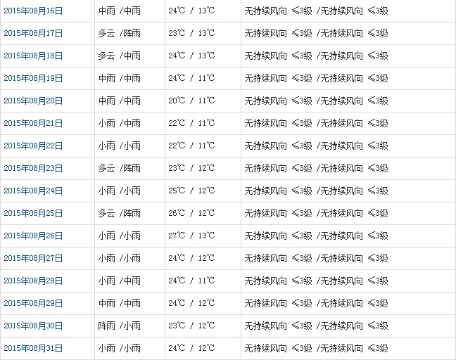 山南8月天氣預報