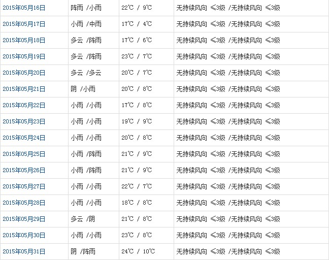 昌都5月天氣預(yù)報(bào)